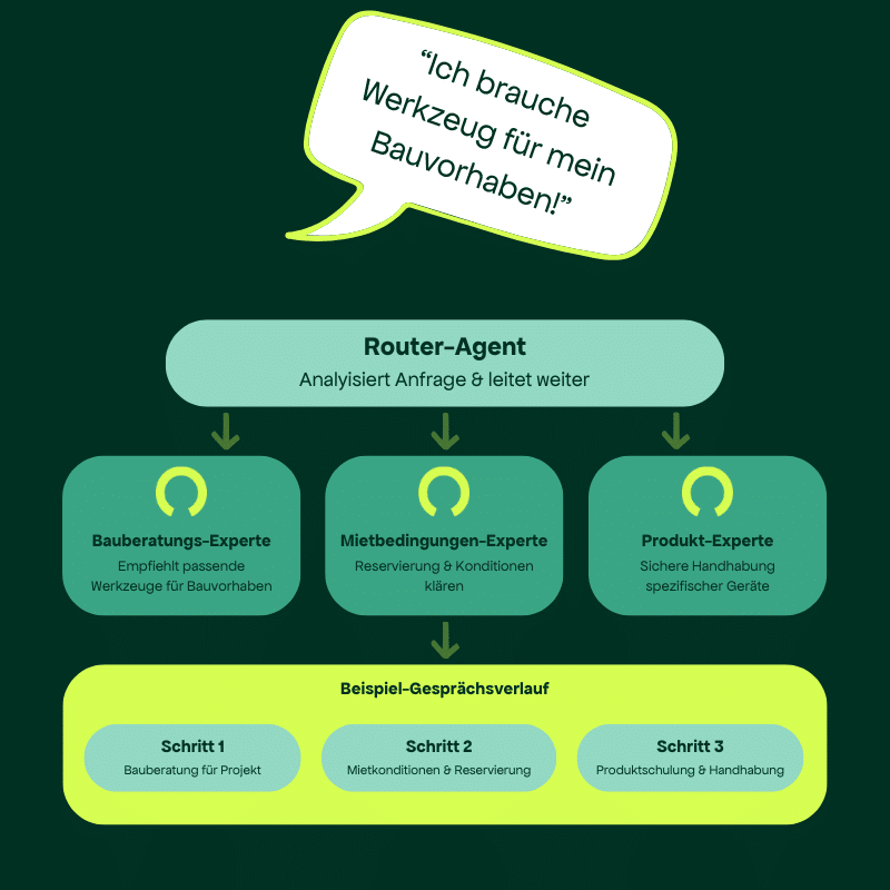 Router Agent